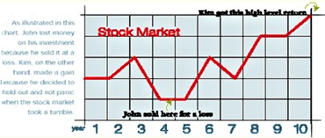 As illustrated in this chart, John lost money on his investment because he sold it at a loss. Kim, on the other hand, made a gain because she decided to hold out and not panic when the stock market took a tumble.