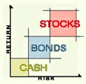 The risk and return tradeoff of investments