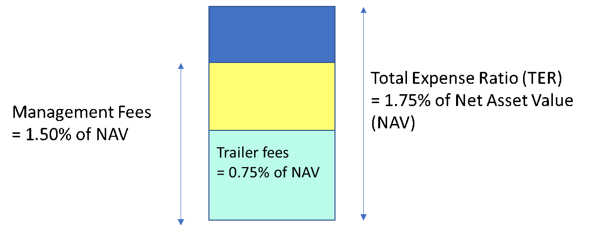 The total expense ratio of a fund includes investment management fees, trustee fees, audit fees etc.