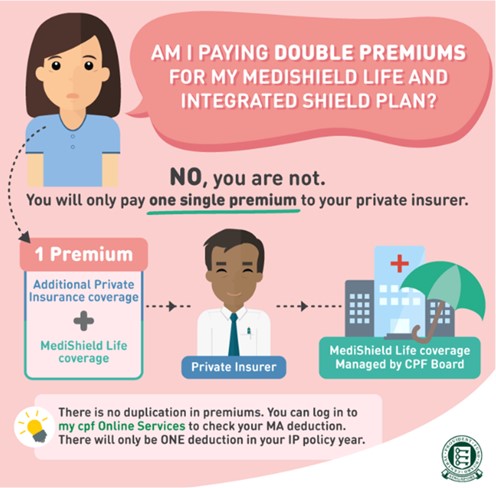 No double premiums for MediShield Life and IP