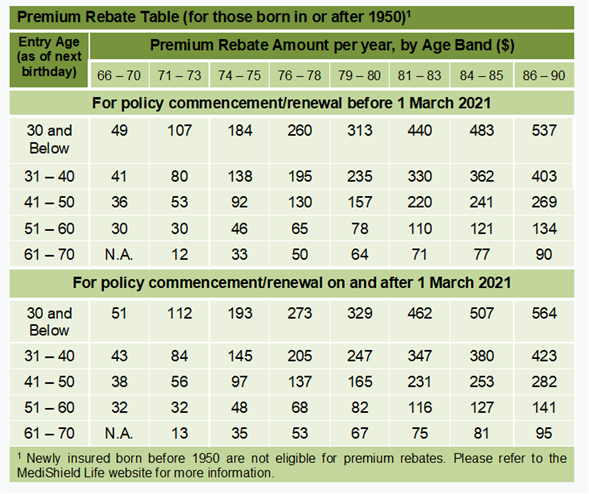 MediShield Life premium rebate table