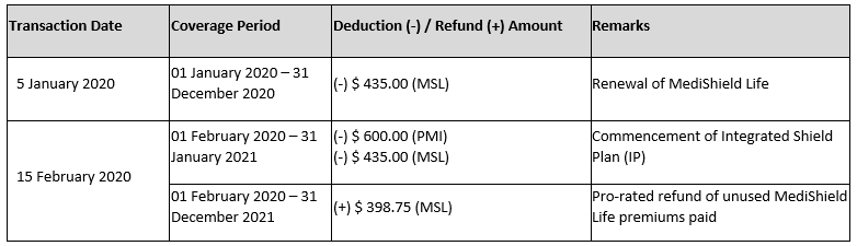 Additional deduction from MediSave for IP
