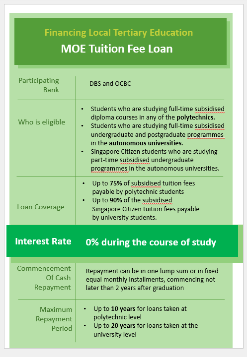 Cpfb What Is The Moe Tuition Fee Loan Tfl Cpfb What Is The Moe Tuition Fee Loan Tfl