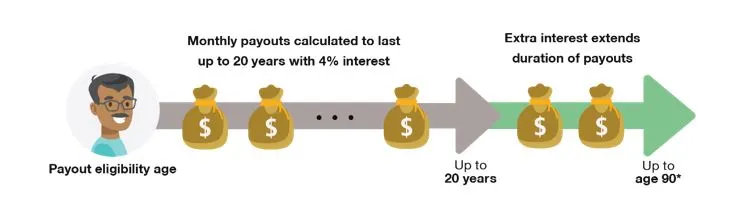How are monthly payouts calculated if I am not on CPF LIFE?