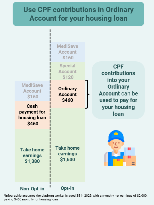 Inforgraphic example on the benefits of higher CPF contributions. The higher CPF contributions means you can use money from your Ordinary Account to pay for your housing loan. 