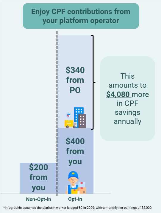Infographic showing the benefits of monthly CPF contributions from your platform operator. For a platform worker aged 50 years old in 2029, with a monthly net earnings of $2,000.  If he does not opt in, he will only be contributing $200 to his MediSave Account. But if he chooses to opt in, he will be contributing $400 and will enjoy $340 from his platform operator, resulting in a total CPF contributions of $740 which will be allocated into the 3 CPF accounts (Ordinary, Special and Retirement Account). The $340 which is provided by his platform operator can accumulate over time and this amounts to $4,080 more in CPF savings annually. 