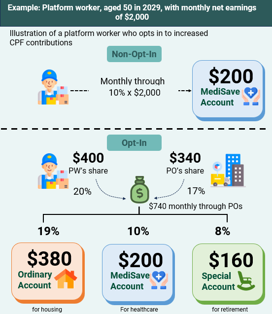 A platform worker who is aged 50 in 2029 and earning a monthly net earnings of $2,000 has the choice of whether or not he wants to opt in to increased CPF contributions. If he opts in, he will have to contribute 20% of his salary, amonting $400 as part of the platform worker share and will enjoy platform operator share of CPF contribution, amounting to $340. The total CPF contribution of $740 for the month will then be allocated into the three accounts, $380 into Ordinary Account, $160 into Special Account and $200 into MediSave Account. If the platform worker does not opt in, his share of CPF contribution will only comprise of the platform worker itself and the $200 ($2,000 multiply by 10%)  will be allocated into the MediSave Account.