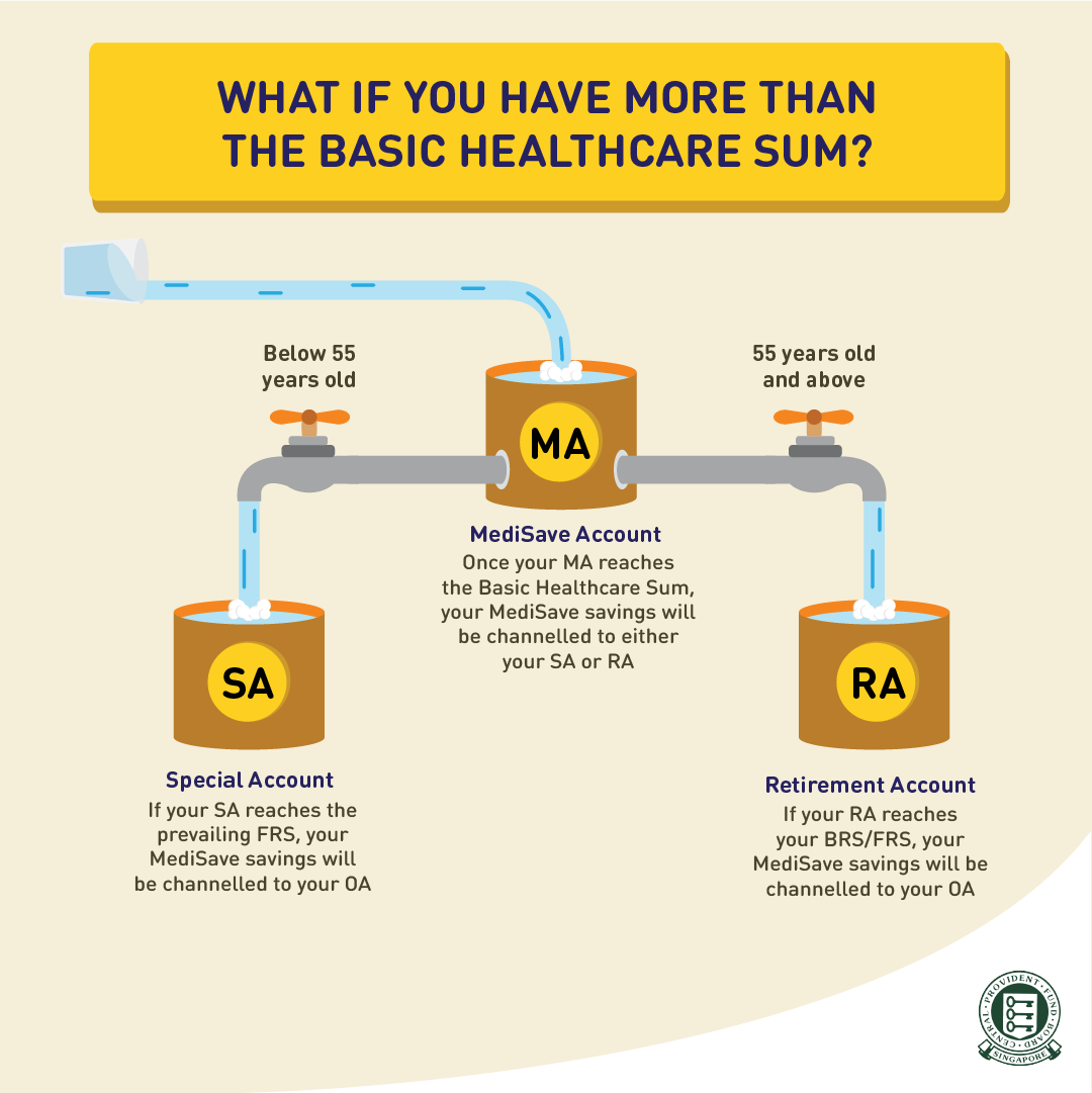 What if you have more than the Basic Healthcare Sum