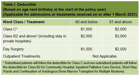 MediShield Life deductible amount based on age range and ward class