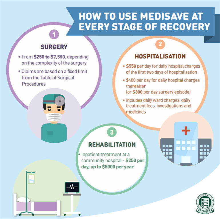 Use of MediSave for surgery, hospitalisation, rehabilitation