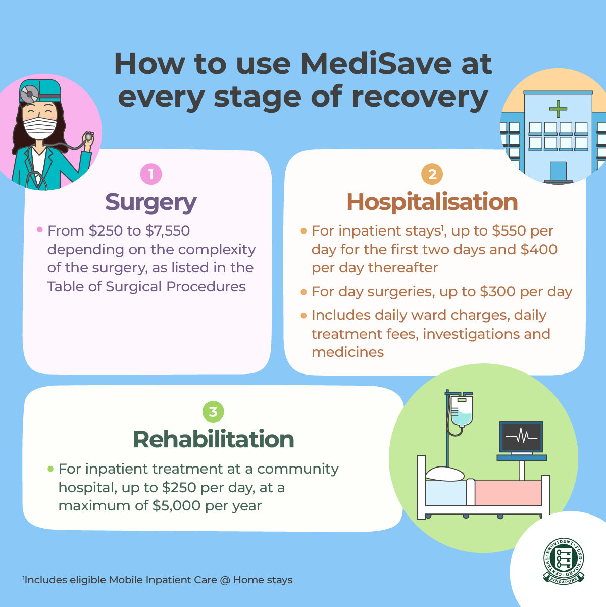 Types of hospital charges covered under MediSave