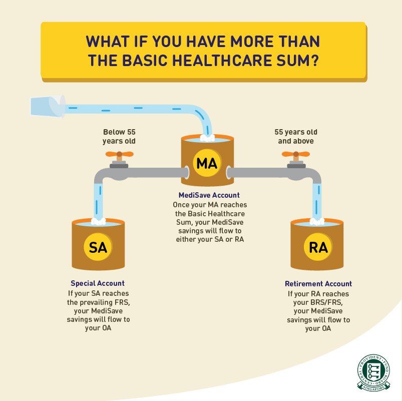 What if you have more than the Basic Healthcare Sum in your MediSave Account