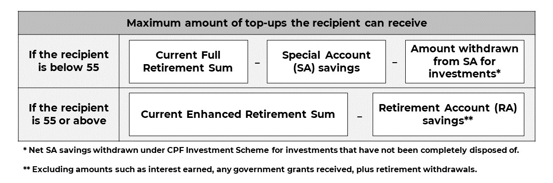 Computation of top-up limits for recipients based on age. If the recipient is below 55, his top-up limit is the difference between the current Full Retirement Sum and his Special Account (SA) savings which include the net amount withdrawn from his SA for investments. If the recipient is 55 or above, his top-up limit is the difference between the current Enhanced Retirement Sum and his Retirement Account savings. This excludes amounts such as interest earned, any government grants received, plus retirement withdrawals.