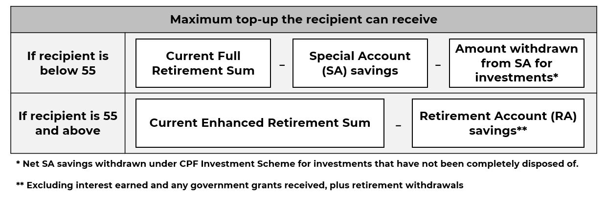 The maximum amount of top-ups you can receive depends on your age and the amount of CPF savings you have. 

If you are below 55, the amount that you can receive is the difference between the Current Full Retirement Sum and the sum of your Special Account balance, including the amount withdrawn from your Special Account for investments that have not been completely disposed of. 

If you are 55 and above, the amount that he can receive is the difference between the Current Enhanced Retirement Sum and your Retirement Account savings. Your Retirement Account savings exclude interest earned, any government grants received, plus amounts withdrawn through monthly payouts and immediate retirement needs. 

You can check your top-up limit in your Retirement Dashboard.