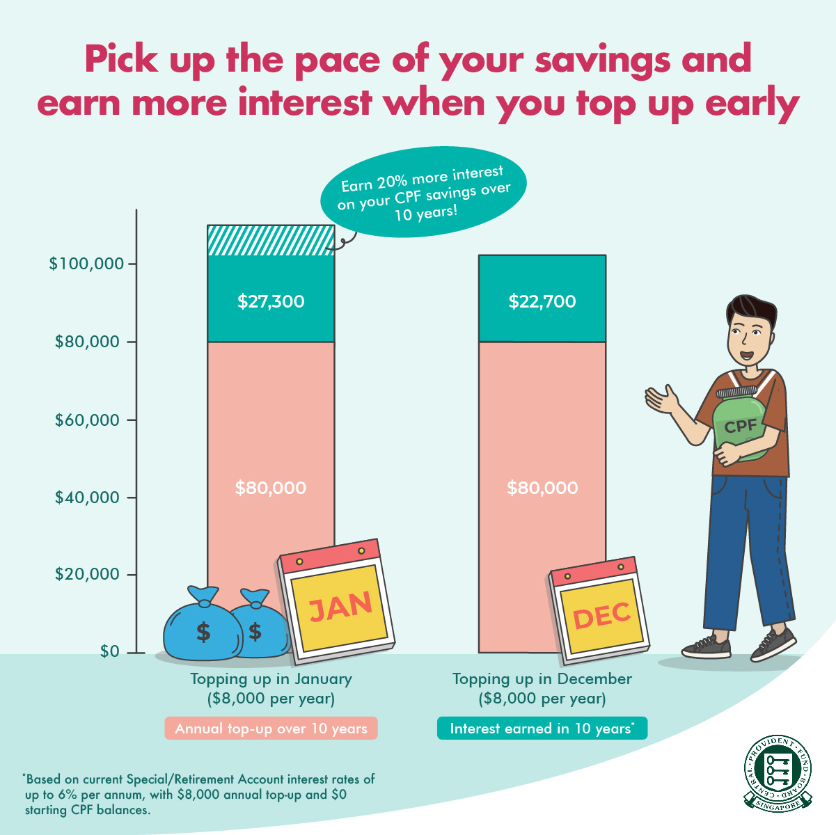 Benefit from the power of compound interest over the years by topping up early in the year.