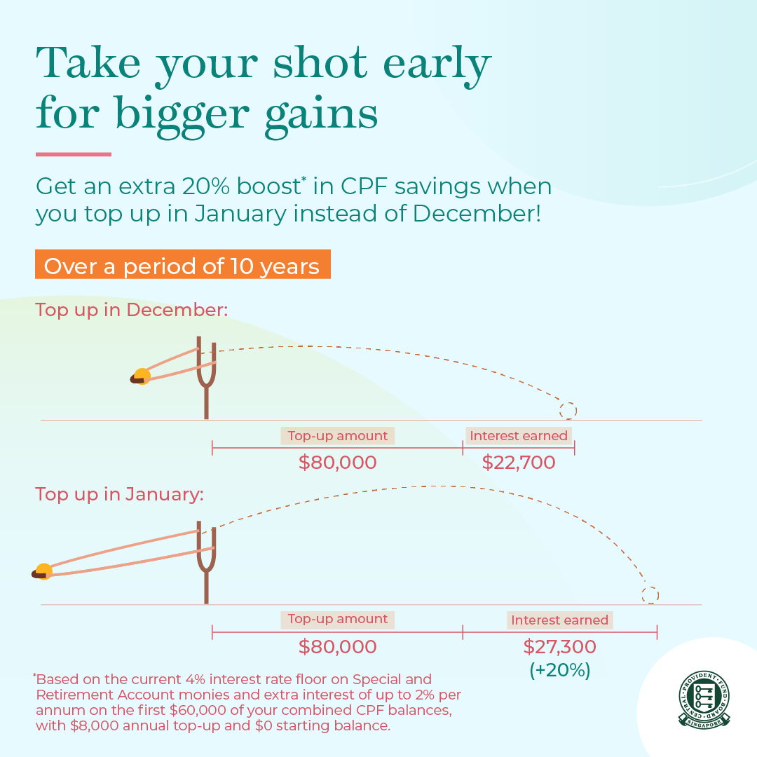 Earn up to 20 percent more interest on your top-ups in 10 years if you top up in January instead of December each year