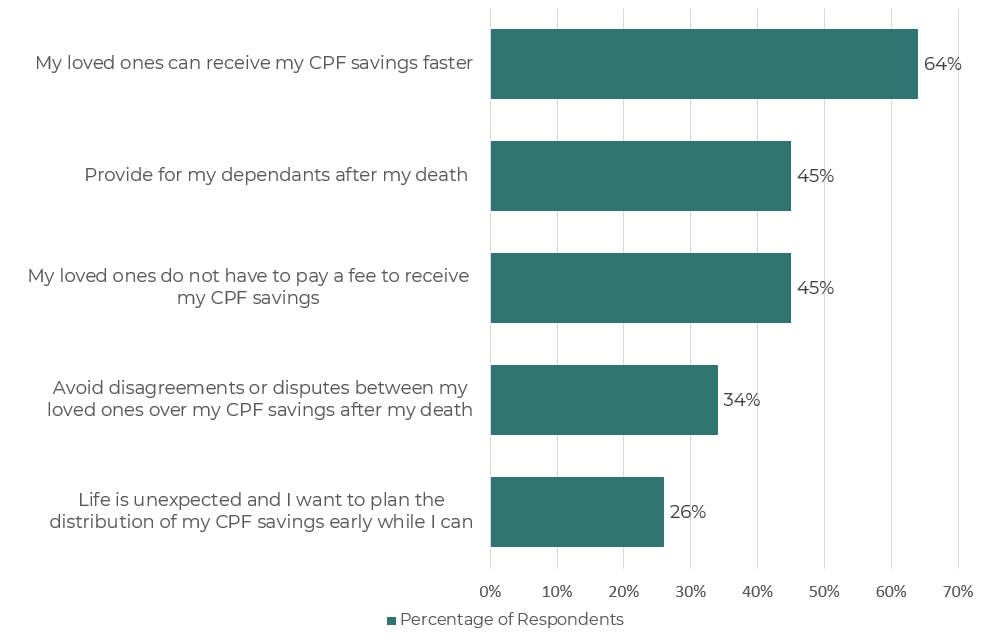 The top 5 reasons why members make a CPF nomination.
