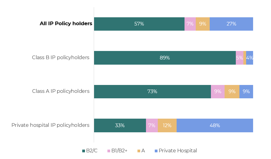 Proportion of IP policy holders staying at Class B2/C, B1/B2+, A or private hospital