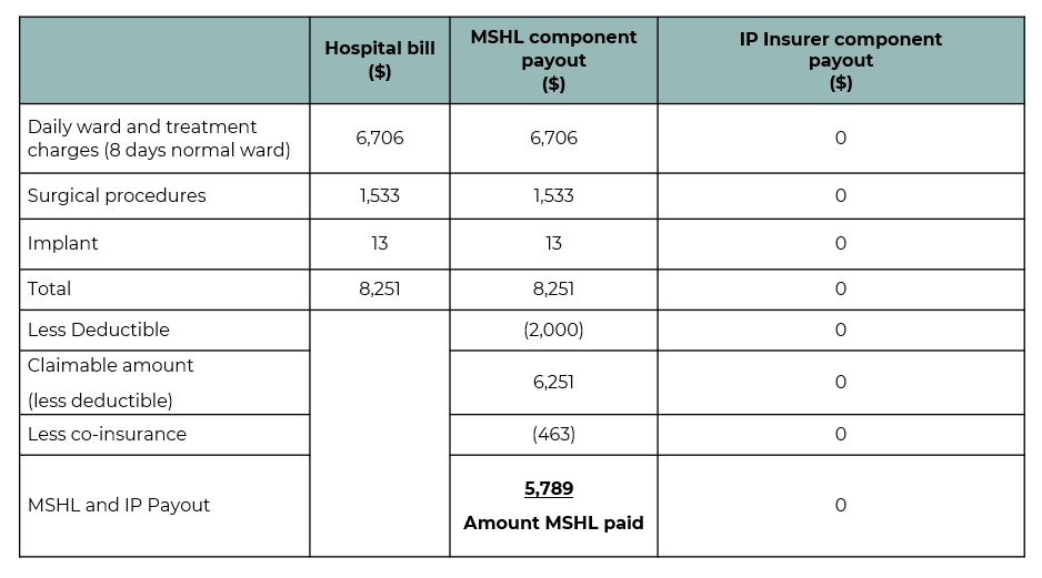 The breakdown of hospital bill, with amount paid by MSHL and IP insurer