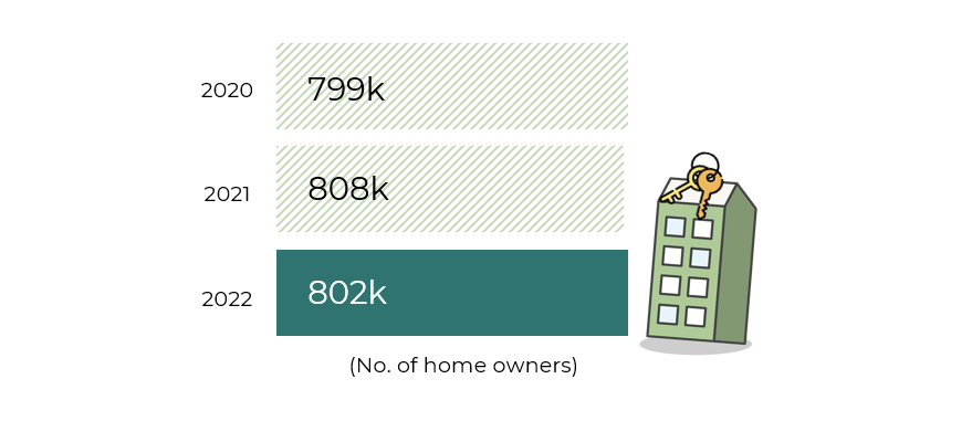 Number of home owners using CPF to pay their housing loan instalments