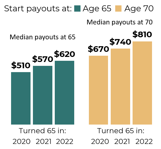 Median payout of members who turned 65