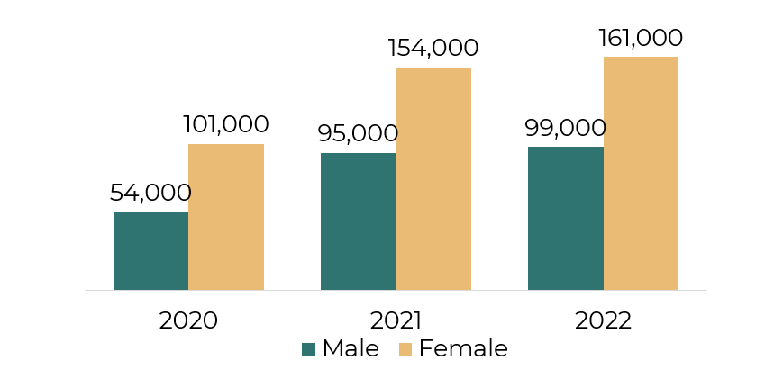 Number of Silver Support recipients by gender 