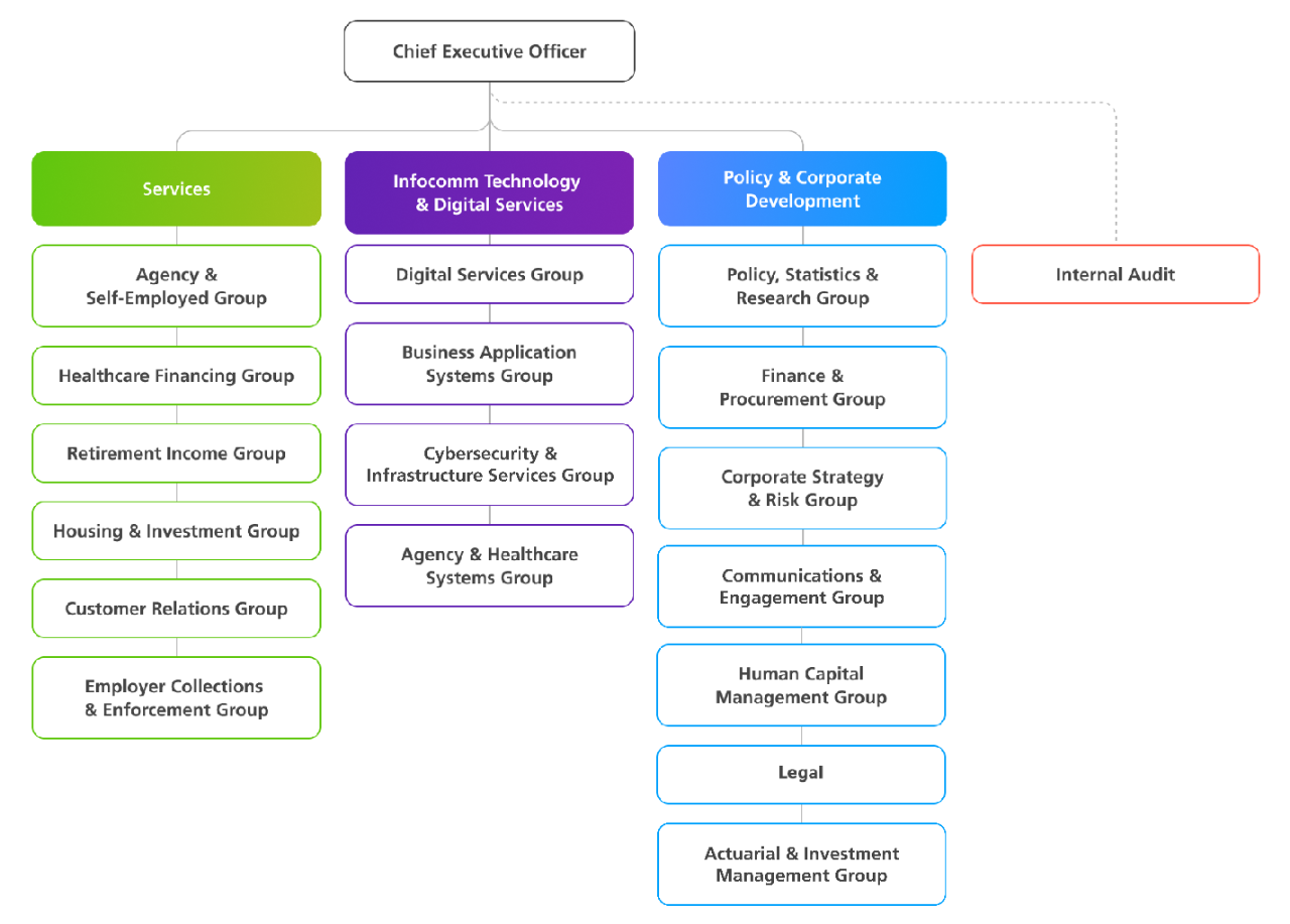 CPF organisation chart in May 2023