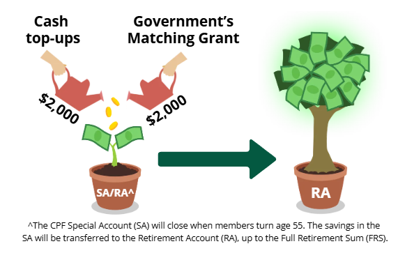 Dollar-to-dollar matching grant