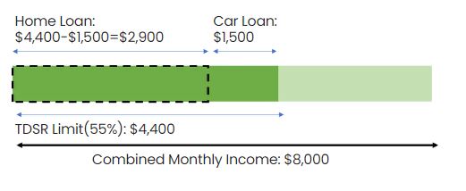 chart showing a borrower's TDSR should be lesser or equal to 55% 