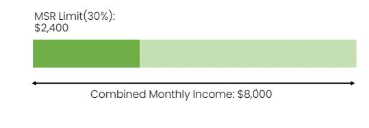 chart showing that the MSR is capped at 30& of the borrower's gross monthly income