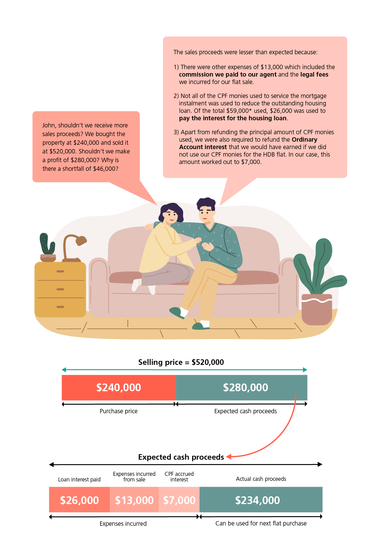 John explaining to Sarah why the cash proceeds is lower than what she expected