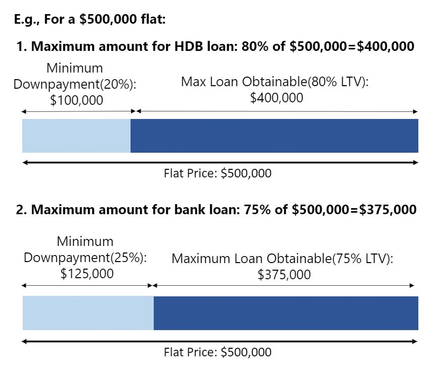 Difference in LTV between HDB loan and bank loan