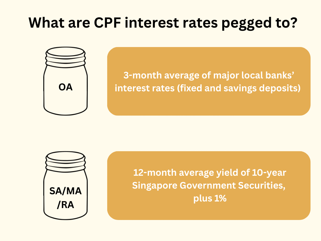 What are CPF interest rates pegged to?