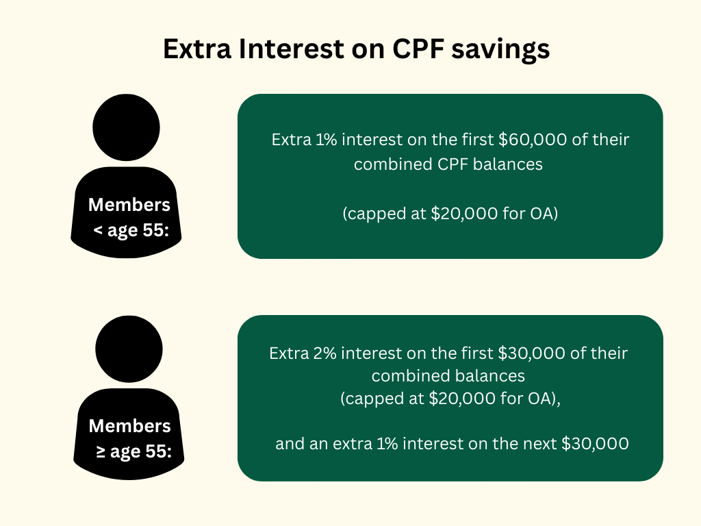 Extra Interest on CPF savings