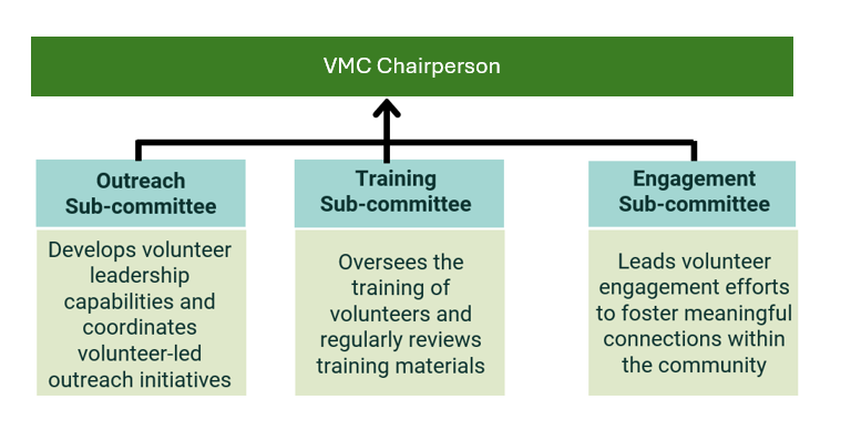 VMC structure