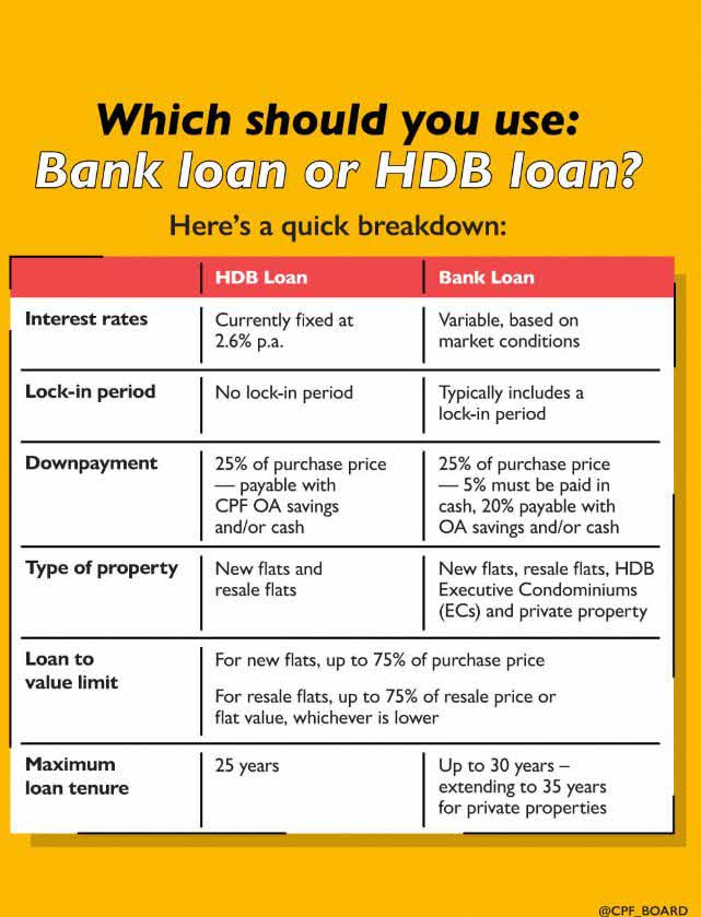 Which should you use? Bank loan or HDB loan?