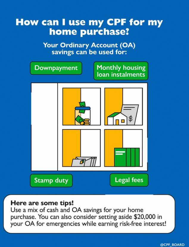 How can you use CPF for your home purchase?