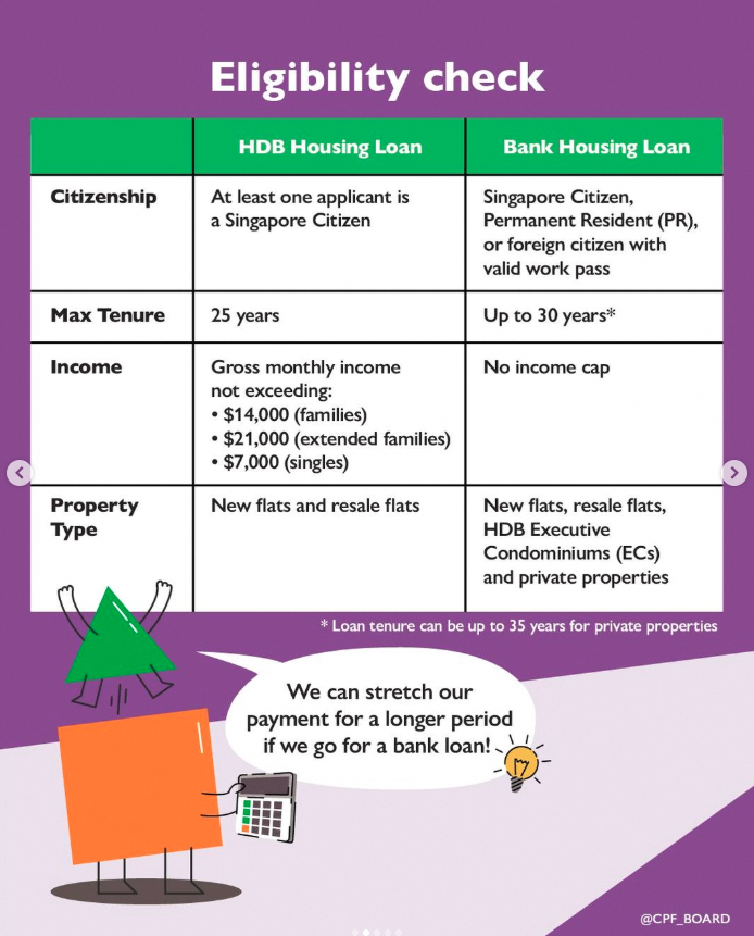 Eligibility check for housing loans
