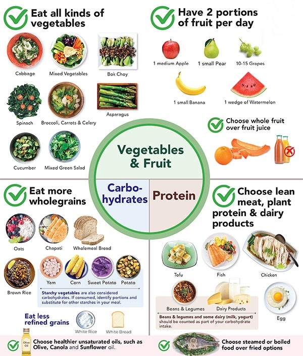 Recommendation to eat a healthy and balanced meal