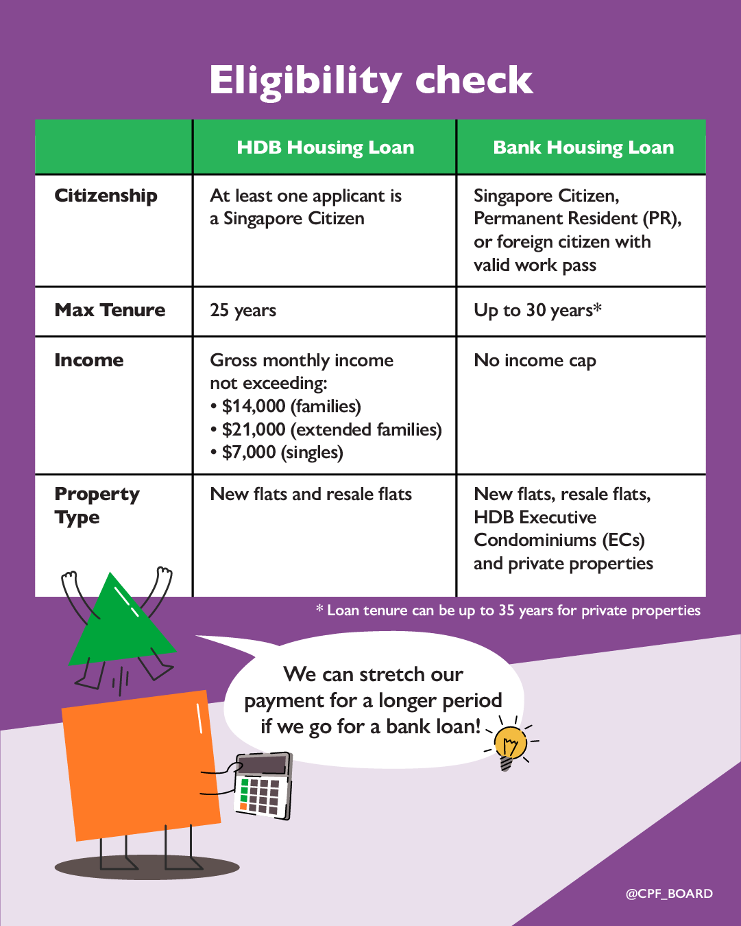 Eligibility check for HDB housing loan and bank loan