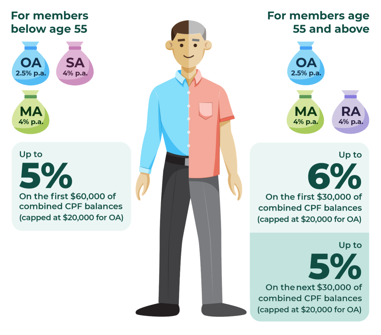 CPF interest rates