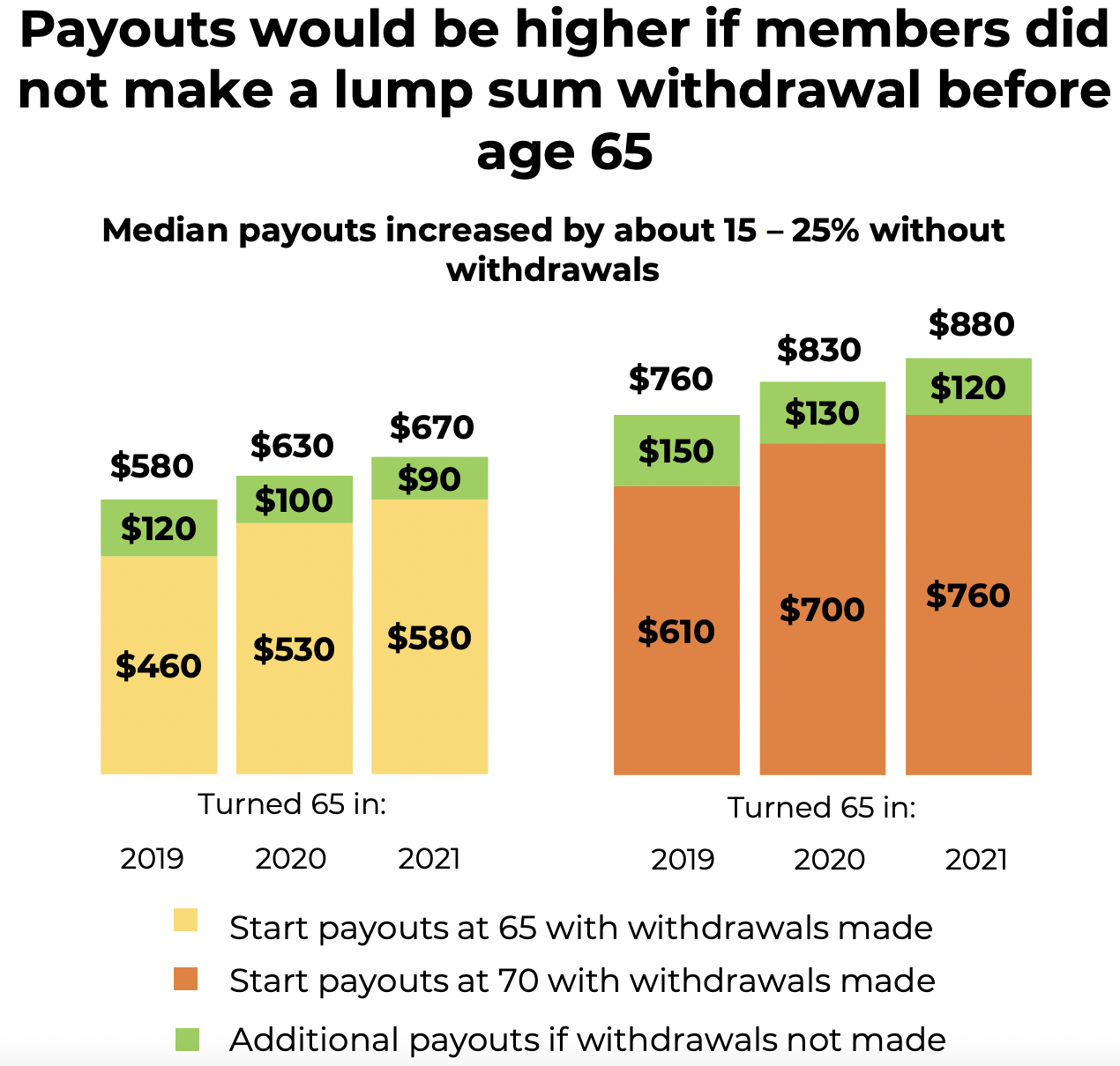 Payouts would be higher if members did not make a lump sum withdrawal before age 65