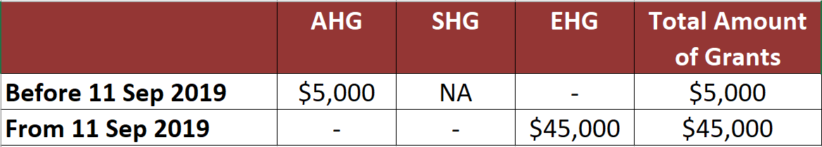 Table showing the differences in AHG, SHG and EHG grants that a couple can enjoy before 11 Sep 2019 and from 11 Sep 2019