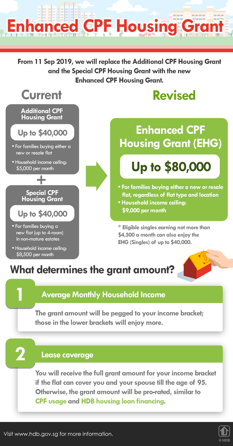 Infographic on the Enhanced CPF Housing Grant