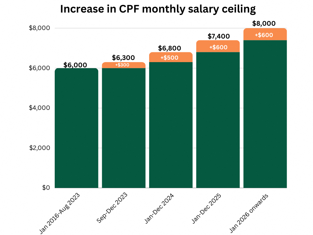 Graph showing increase in CPF monthly salary ceiling till Jan 2026