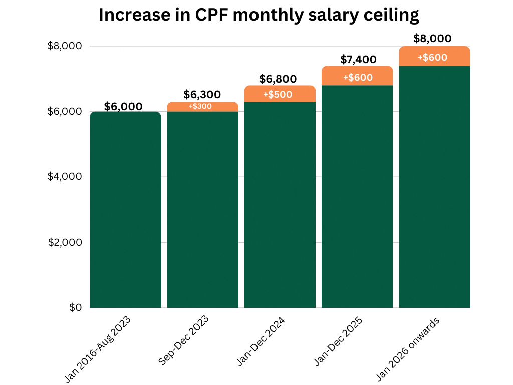CPFB CPF answers how can I benefit from the new CPF monthly salary