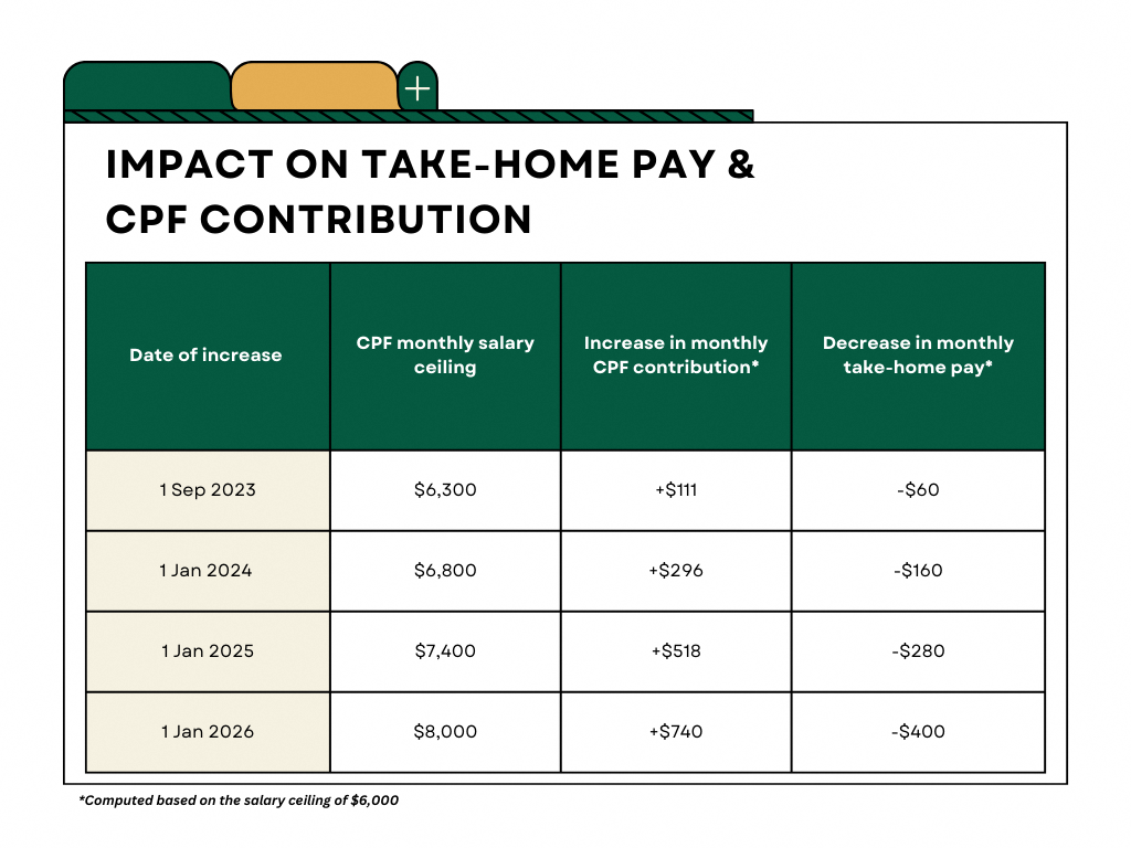 table describing impact on new CPF monthly salary ceiling