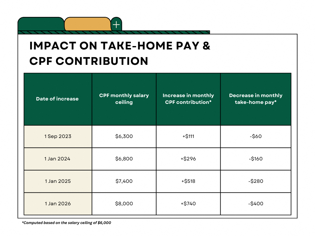 CPFB CPF answers how can I benefit from the new CPF monthly salary