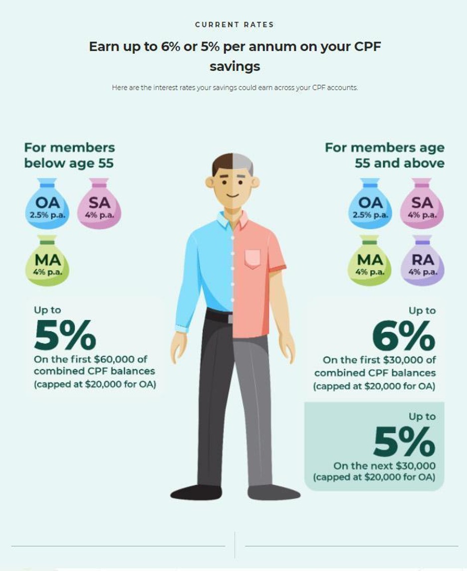 A categorisation of the types of CPF accounts and their interest rates for members below age 55 and for members age 55 and above. 