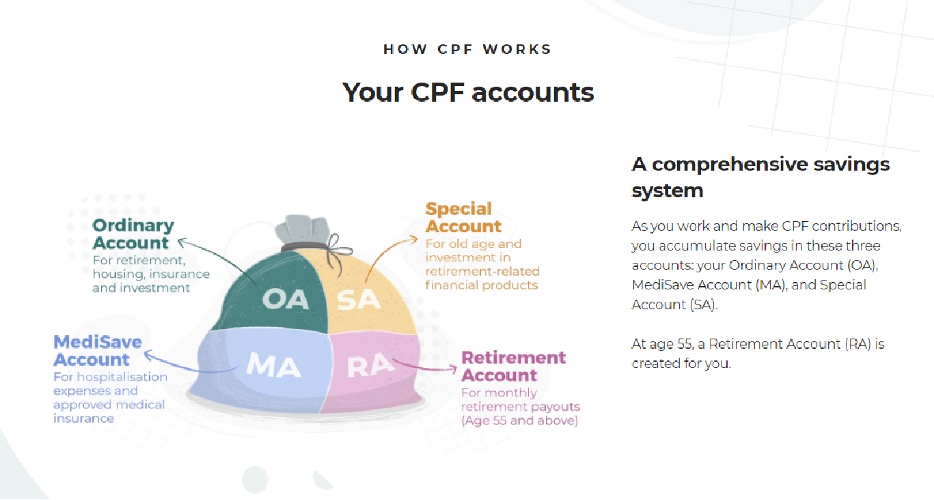 A money sack showing CPF Ordinary Account, Special Account, Medisave Account, Retirement Account and their purposes.